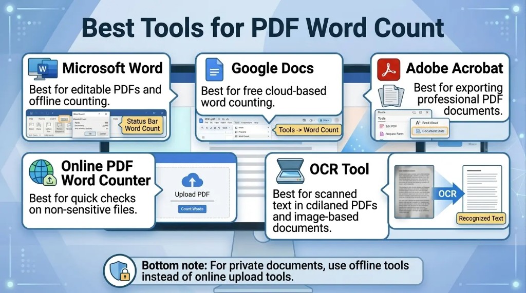 Infographic comparing the best tools for counting words in PDF files