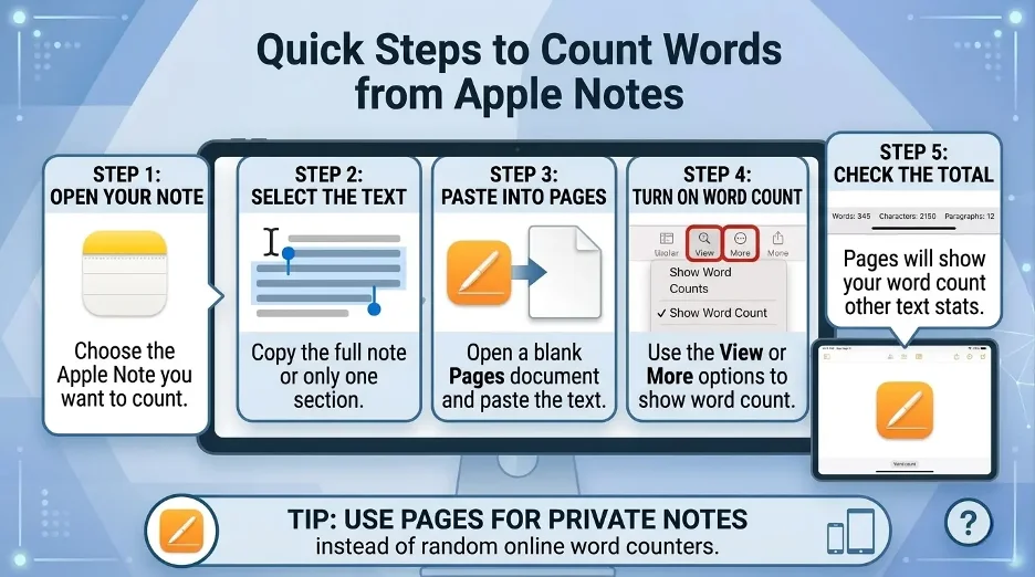 Step-by-step infographic explaining how to copy text from Apple Notes and check word count in Pages.