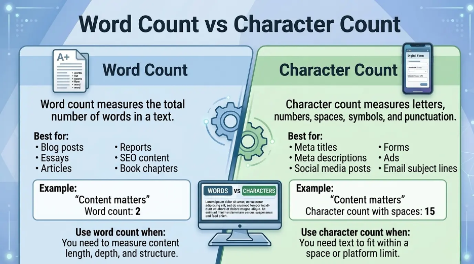 Infographic comparing word count and character count with examples and common uses