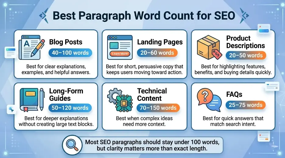 Best paragraph word count for SEO infographic showing recommended paragraph lengths for blogs, landing pages, products, guides, technical content, and FAQs.