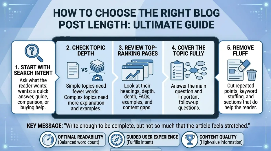 Infographic explaining how to choose the right blog post length for SEO based on search intent, topic depth, competitors, and content quality.