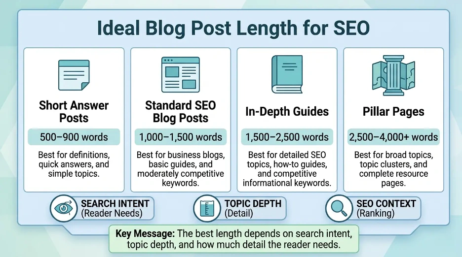 Infographic showing ideal blog post length for SEO by content type, including short posts, standard posts, guides, and pillar pages.