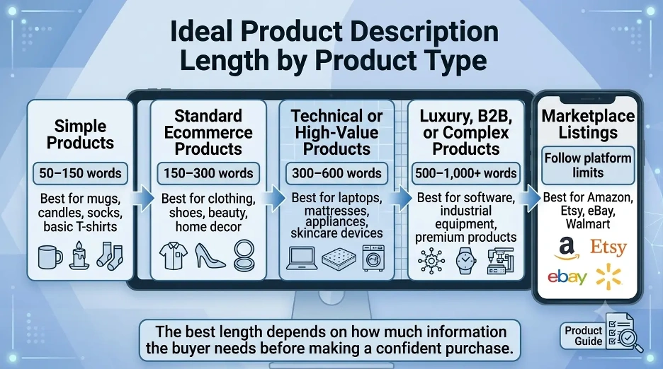 Infographic showing recommended product description word counts for simple, standard, technical, luxury, B2B, and marketplace products.