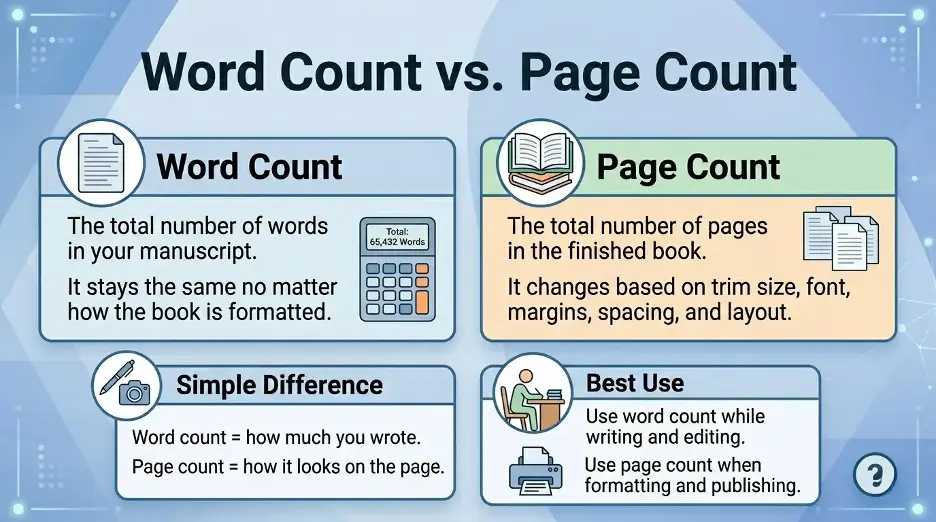 Infographic comparing word count and page count and explaining when writers should use each measurement.